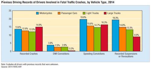 previous driving records in fatal crashes